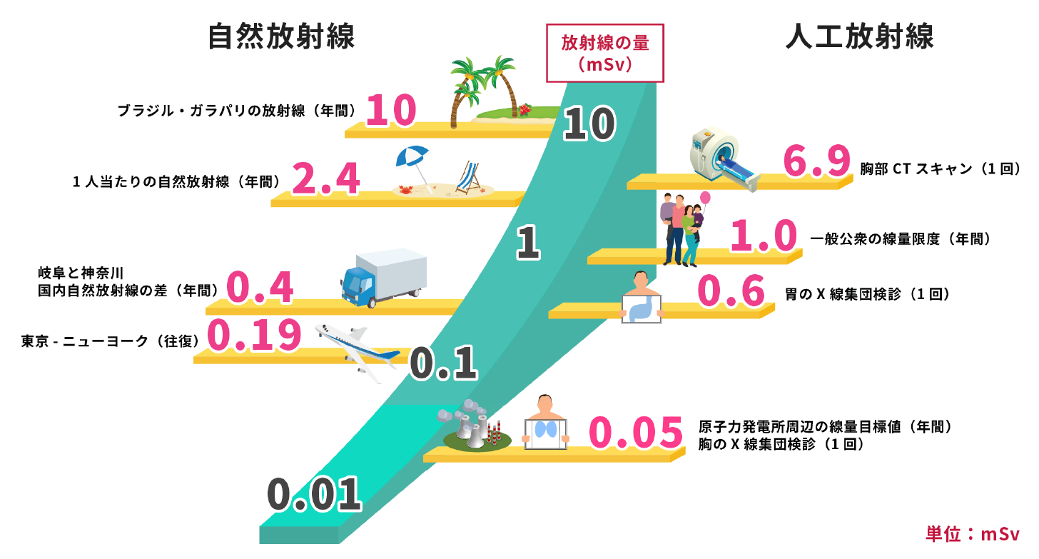 人工放射線　表